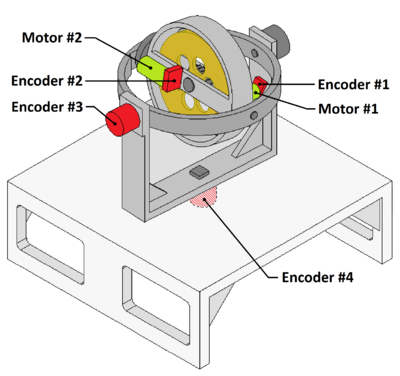 Figure 1: Gyroscope Encoders and Motors