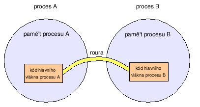 Procesy – pro předávání dat mezi procesy je nutno použít meziprocesní komunikace (např. roury)